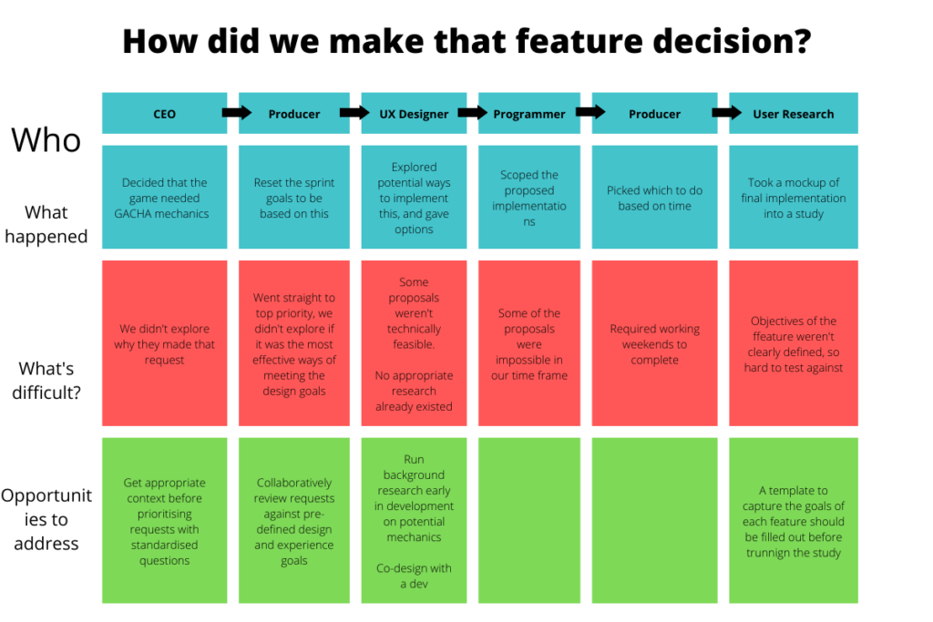 A hypothetical journey map showing how a feature decision was made