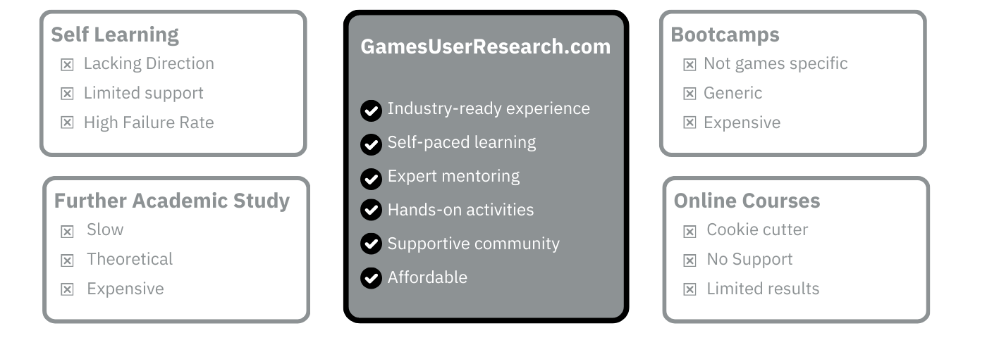 GamesUserResearch.com Industry-ready experience Self-paced learning Expert mentoring Hands-on activities Supportive community Affordable