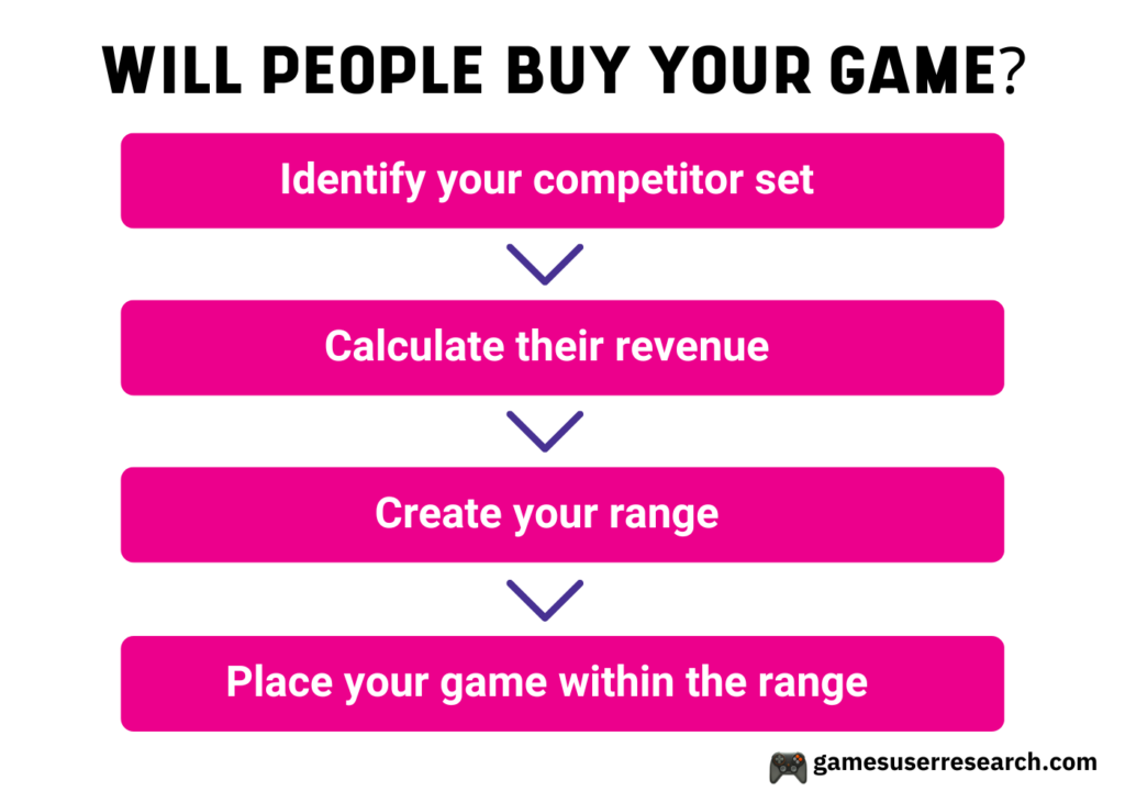 Identify your competitor set
Calculate their revenue
Create your range
Place your game within the range