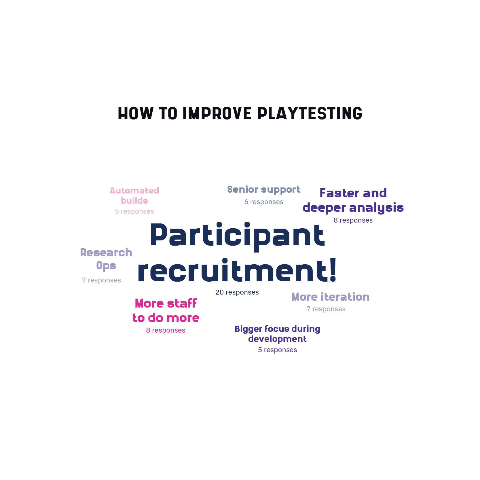 How to improve playtesting