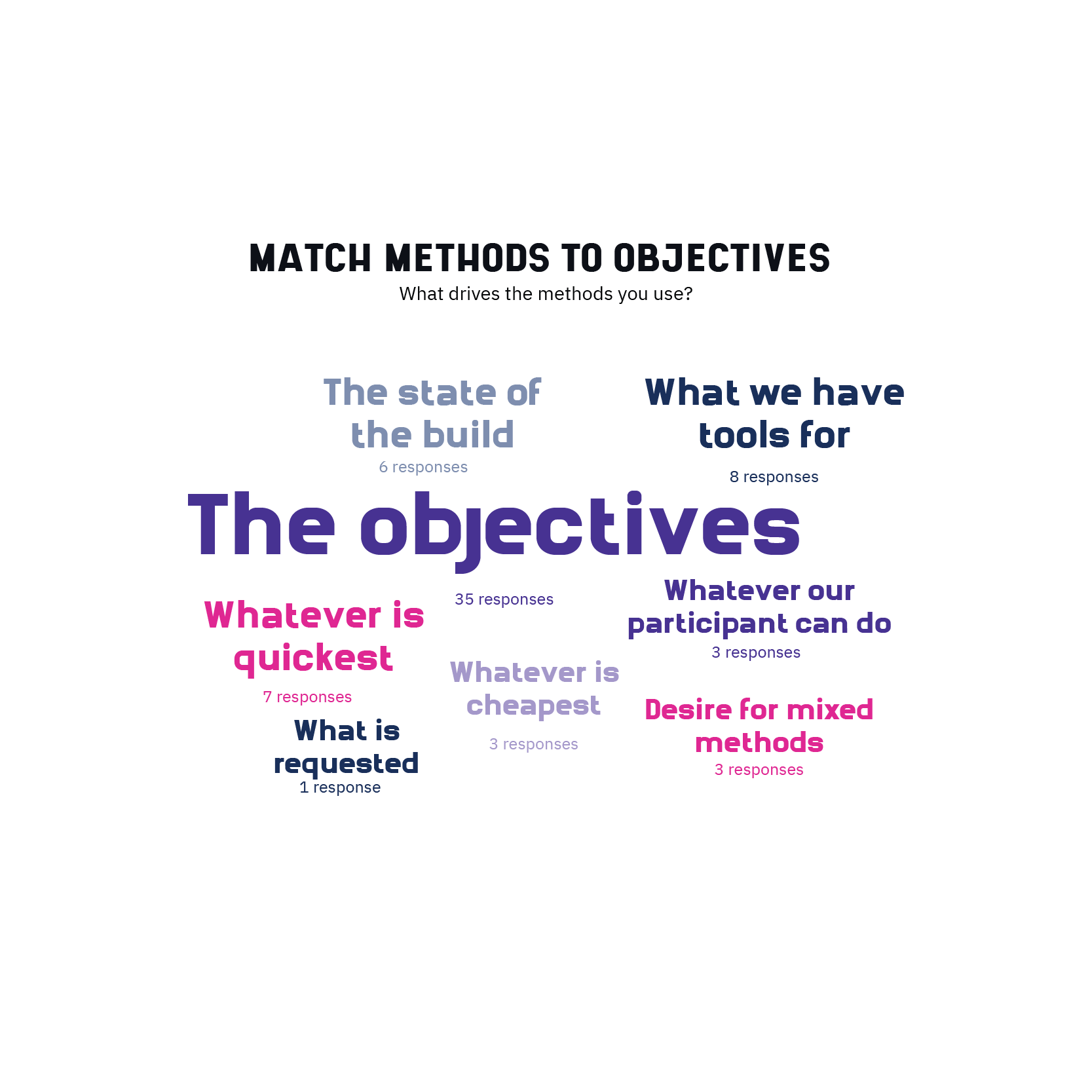 Match methods to objectives